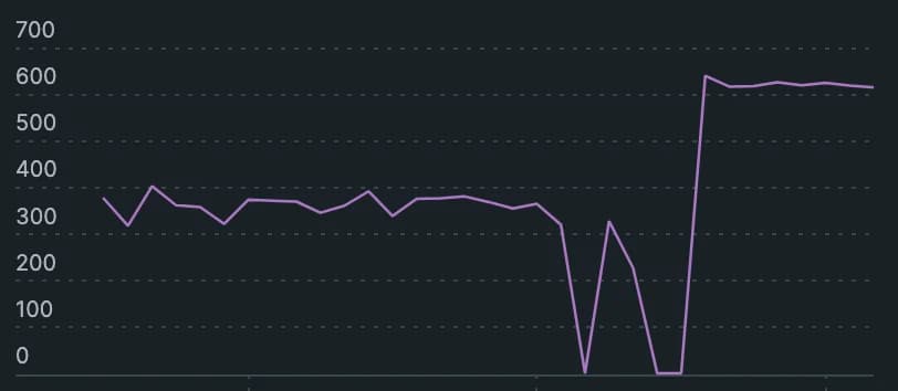 A graph showing performance change A graph showing performance change