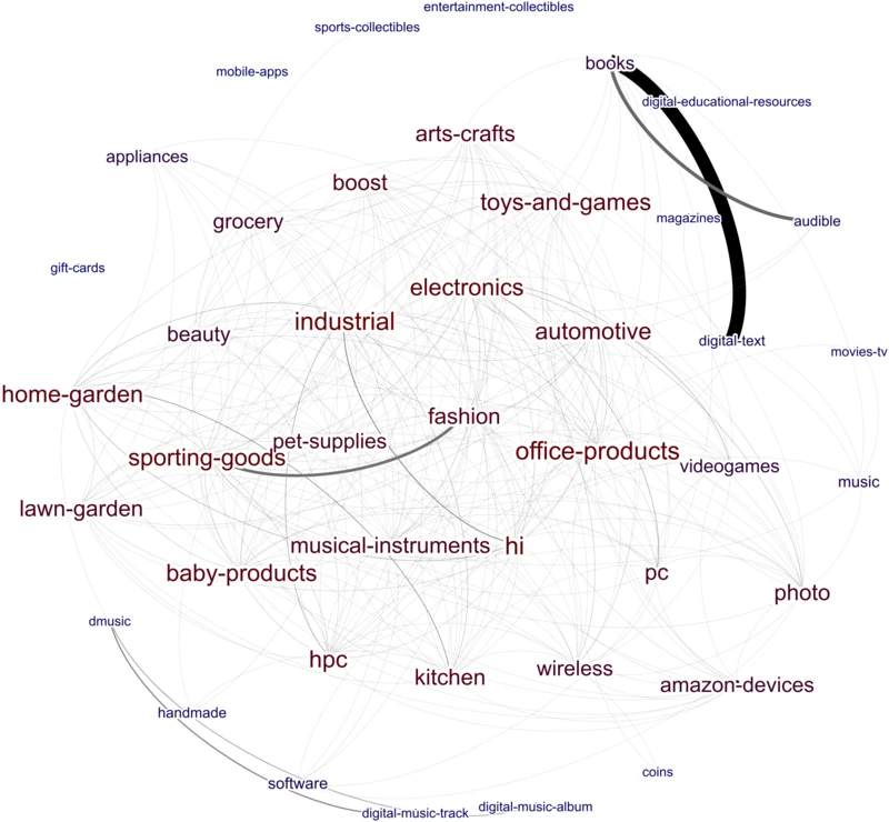 Amazon.com bestseller categories network graph analysis