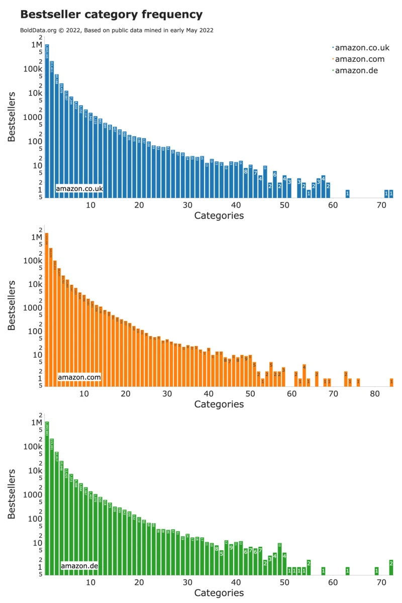 Amazon US, UK, DE bestseller category frequency