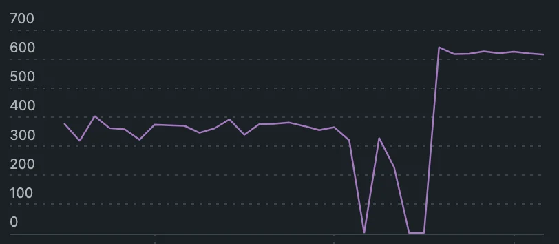 A graph showing performance change