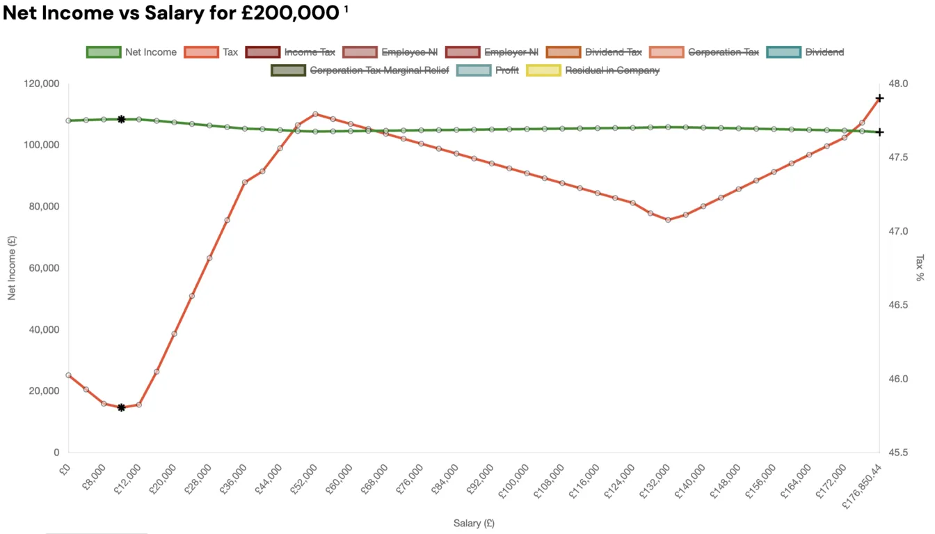 Example, £200,000 revenue salary to dividend ratio tax graph